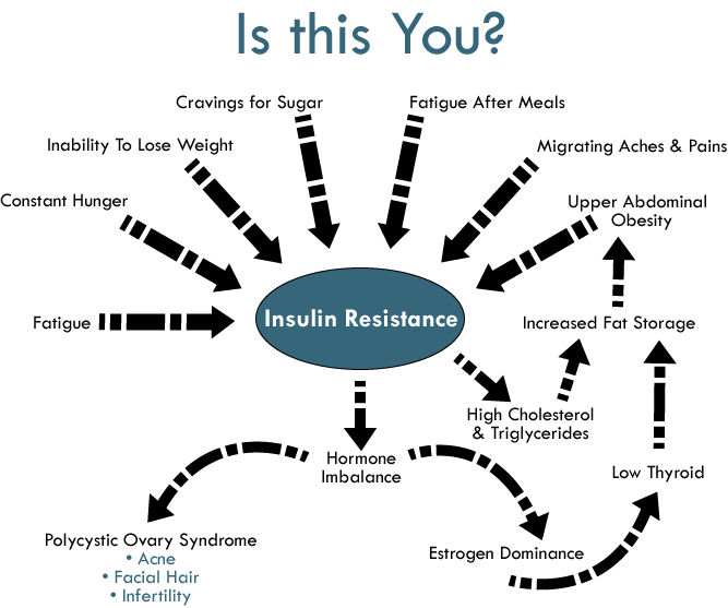insulin resistance chart